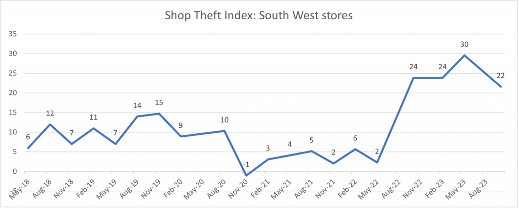 Shop Theft Index south west England